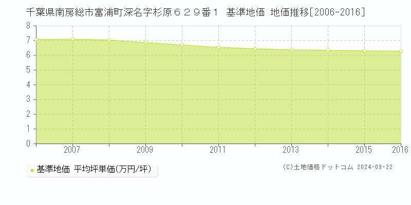 千葉県南房総市富浦町深名字杉原６２９番１ 基準地価 地価推移[2006-2016]