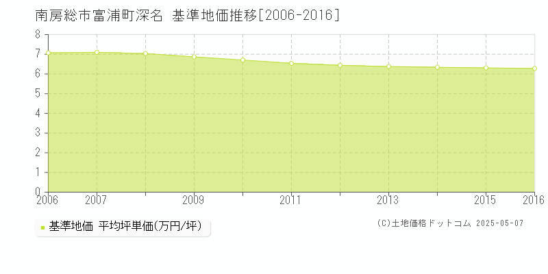 富浦町深名(南房総市)の基準地価推移グラフ(坪単価)[2006-2016年]