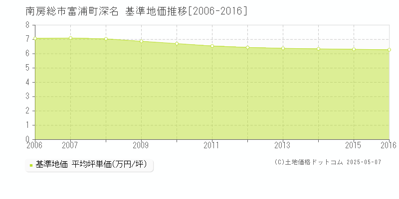 南房総市富浦町深名の基準地価推移グラフ 