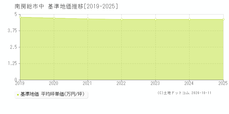南房総市中の基準地価推移グラフ(坪単価)[2019-2025年]
