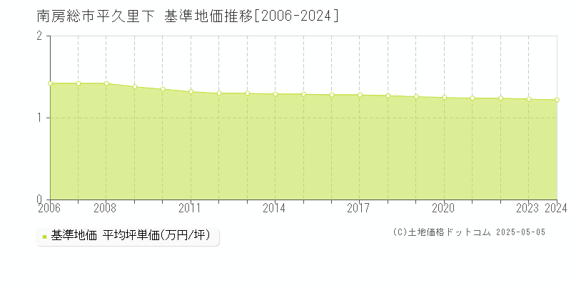 平久里下(南房総市)の基準地価推移グラフ(坪単価)[2006-2024年]
