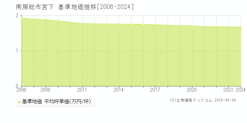 宮下(南房総市)の基準地価推移グラフ(坪単価)[2006-2024年]