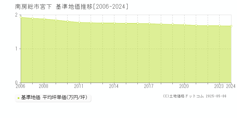 南房総市宮下の基準地価推移グラフ 