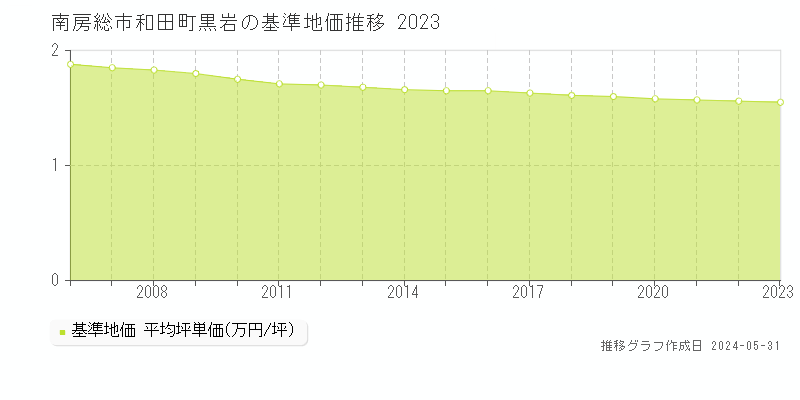 南房総市和田町黒岩の基準地価推移グラフ 