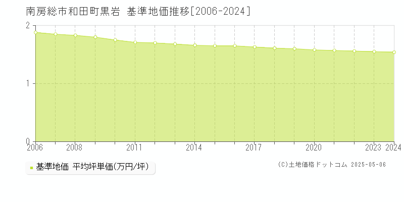 和田町黒岩(南房総市)の基準地価推移グラフ(坪単価)[2006-2024年]