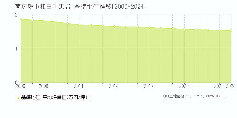 南房総市和田町黒岩の基準地価推移グラフ 