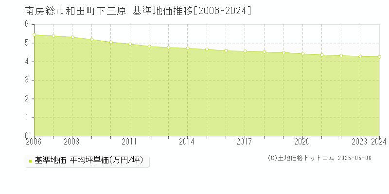 和田町下三原(南房総市)の基準地価推移グラフ(坪単価)[2006-2024年]