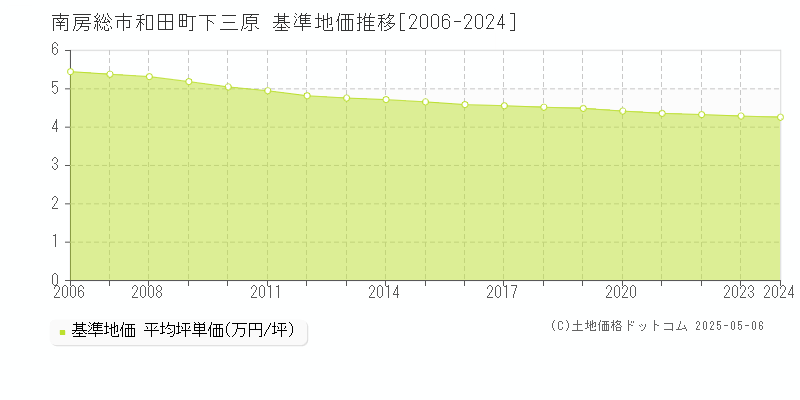 南房総市和田町下三原の基準地価推移グラフ 