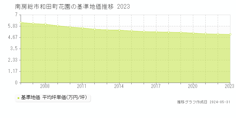 南房総市和田町花園の基準地価推移グラフ 