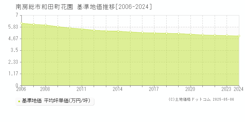 和田町花園(南房総市)の基準地価推移グラフ(坪単価)[2006-2024年]