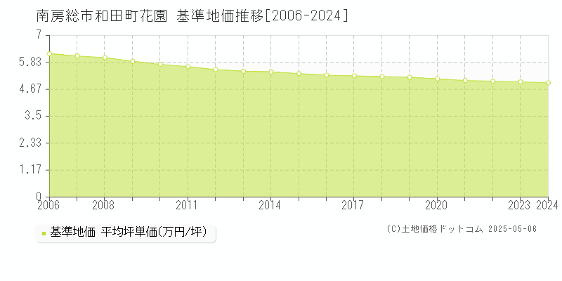 南房総市和田町花園の基準地価推移グラフ 