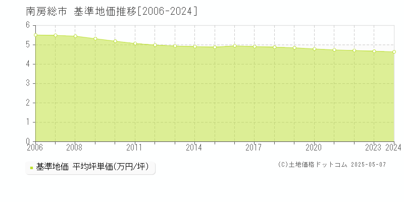 南房総市(千葉県)の基準地価推移グラフ(坪単価)[2006-2024年]