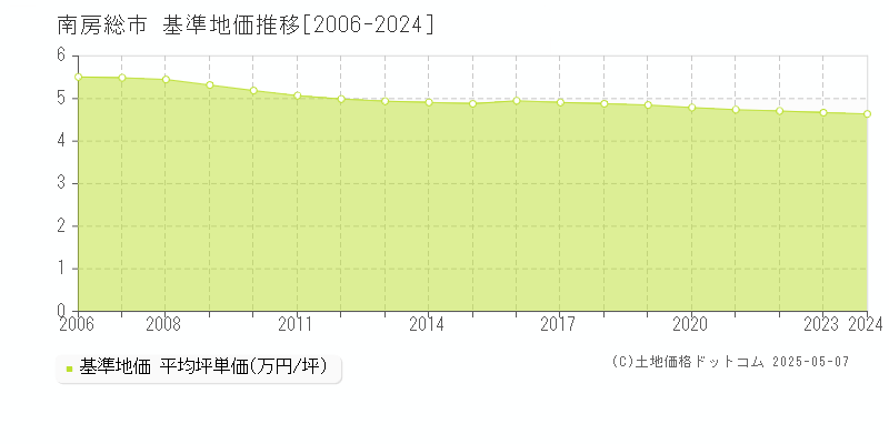 南房総市全域の基準地価推移グラフ 