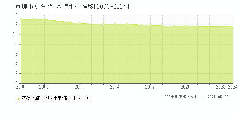 飯倉台(匝瑳市)の基準地価推移グラフ(坪単価)[2006-2024年]