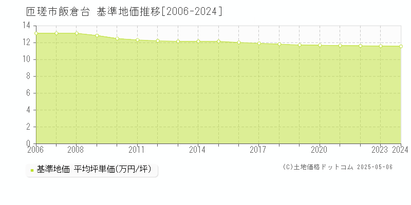 匝瑳市飯倉台の基準地価推移グラフ 