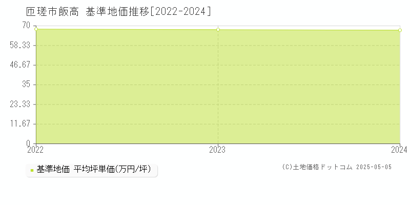 飯高(匝瑳市)の基準地価推移グラフ(坪単価)[2022-2024年]