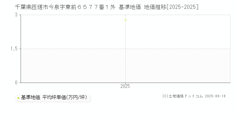 千葉県匝瑳市今泉字東前６５７７番１外 基準地価 地価推移[2025-2025]