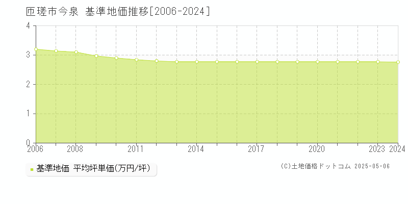 匝瑳市今泉の基準地価推移グラフ 