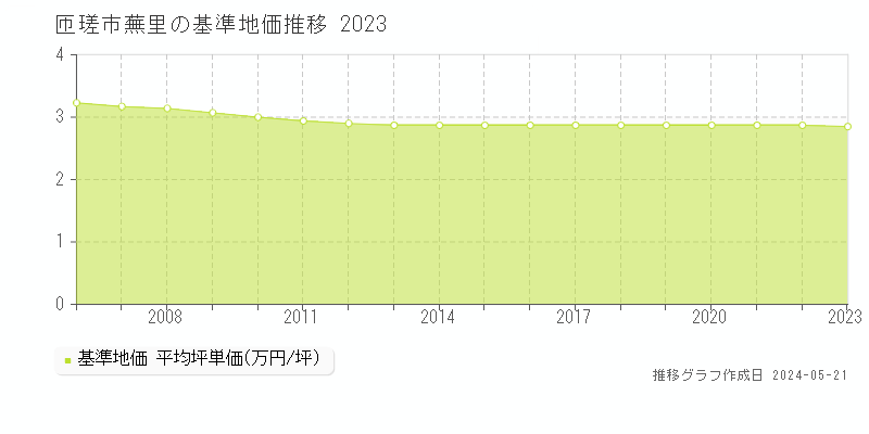 匝瑳市蕪里の基準地価推移グラフ 