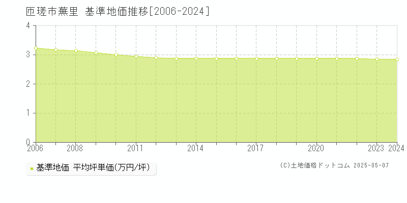蕪里(匝瑳市)の基準地価推移グラフ(坪単価)[2006-2024年]