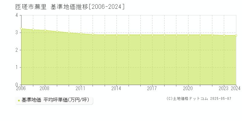 匝瑳市蕪里の基準地価推移グラフ 