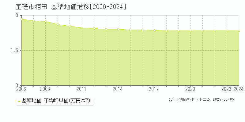 栢田(匝瑳市)の基準地価推移グラフ(坪単価)[2006-2024年]
