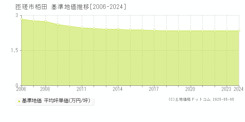 匝瑳市栢田の基準地価推移グラフ 