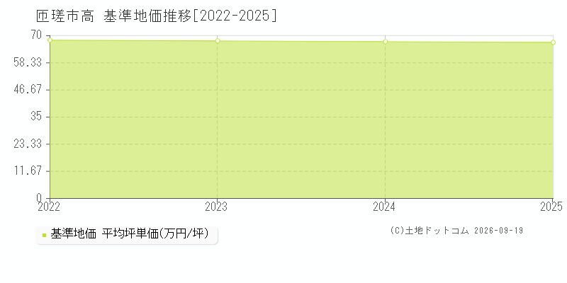 匝瑳市高の基準地価推移グラフ(坪単価)[2022-2025年]