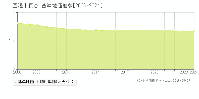 長谷(匝瑳市)の基準地価推移グラフ(坪単価)[2006-2024年]