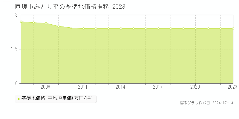 匝瑳市みどり平の基準地価推移グラフ 