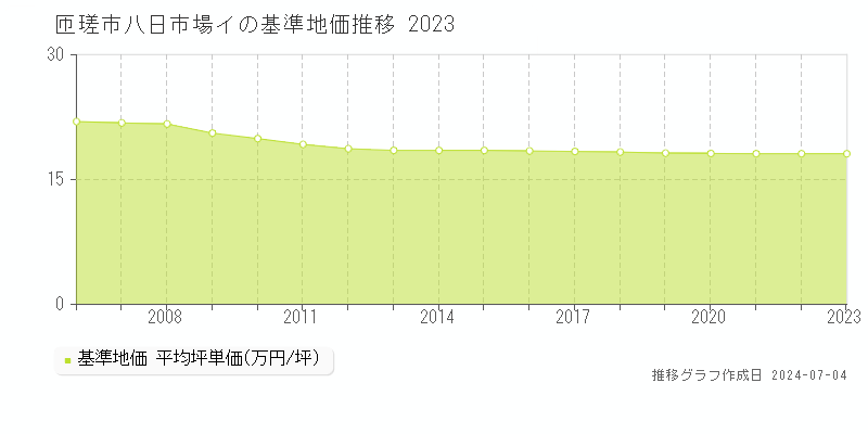 匝瑳市八日市場イの基準地価推移グラフ 