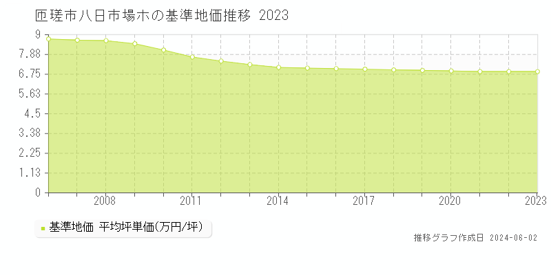 匝瑳市八日市場ホの基準地価推移グラフ 