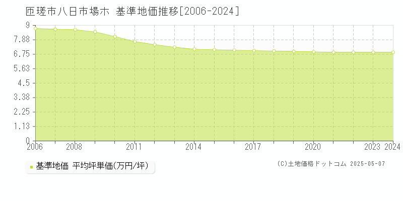 八日市場ホ(匝瑳市)の基準地価推移グラフ(坪単価)[2006-2024年]