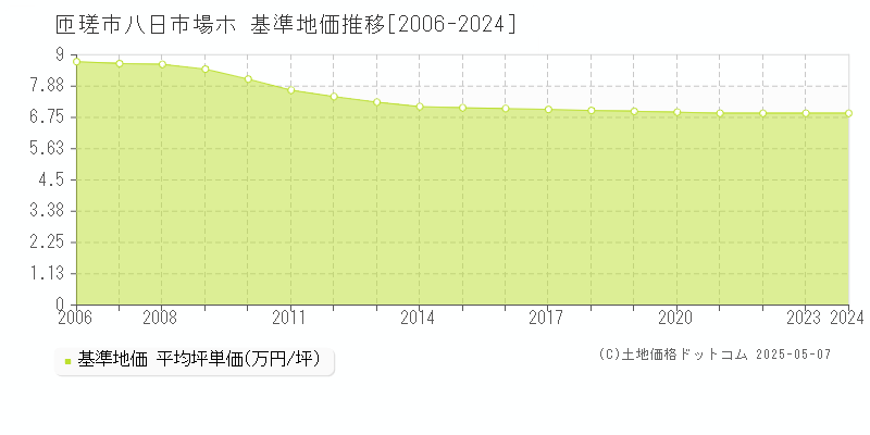 匝瑳市八日市場ホの基準地価推移グラフ 