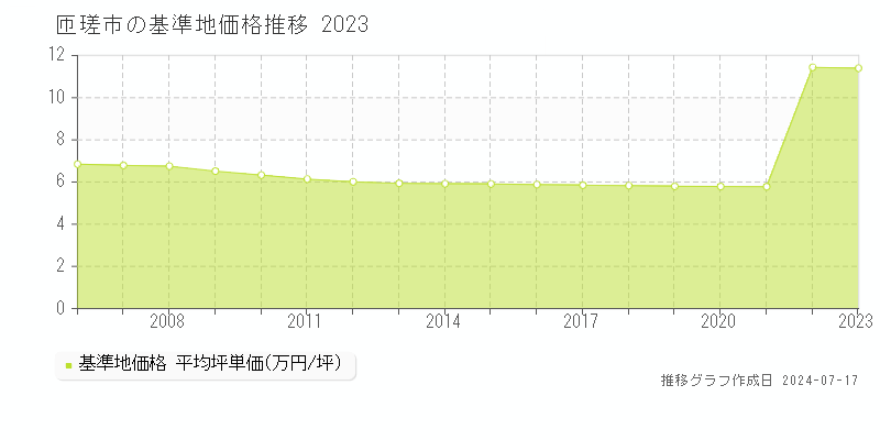 匝瑳市の基準地価推移グラフ 