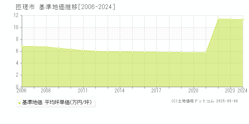 匝瑳市(千葉県)の基準地価推移グラフ(坪単価)[2006-2024年]