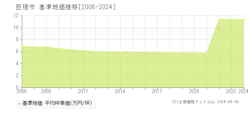 匝瑳市の基準地価推移グラフ 