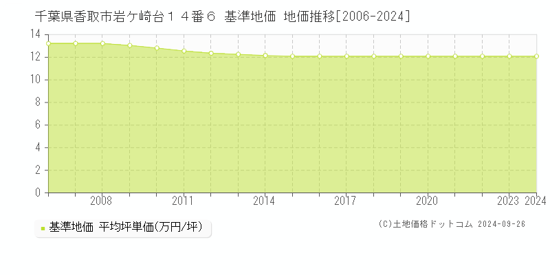千葉県香取市岩ケ崎台１４番６ 基準地価 地価推移[2006-2024]