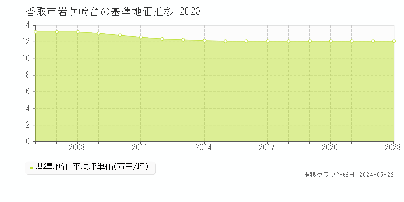 香取市岩ケ崎台の基準地価推移グラフ 