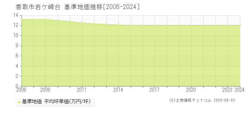 岩ケ崎台(香取市)の基準地価推移グラフ(坪単価)[2006-2024年]