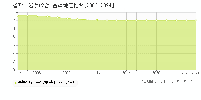 香取市岩ケ崎台の基準地価推移グラフ 