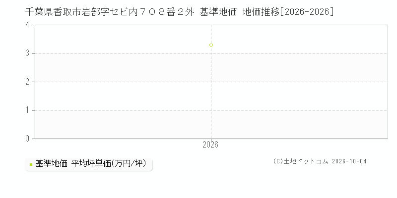 千葉県香取市岩部字セビ内７０８番２外 基準地価 地価推移[2026-2026]