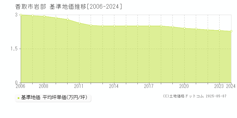 岩部(香取市)の基準地価推移グラフ(坪単価)[2006-2024年]