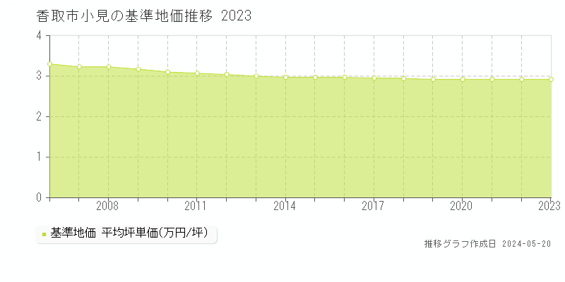 香取市小見の基準地価推移グラフ 