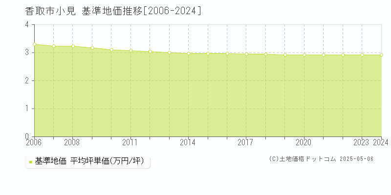 小見(香取市)の基準地価推移グラフ(坪単価)[2006-2024年]