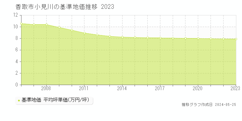 香取市小見川の基準地価推移グラフ 