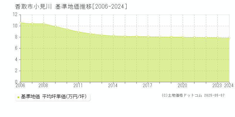 小見川(香取市)の基準地価推移グラフ(坪単価)[2006-2024年]