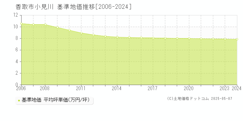 香取市小見川の基準地価推移グラフ 