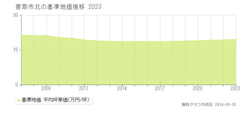 香取市北の基準地価推移グラフ 
