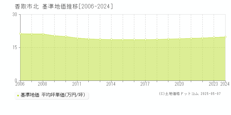 北(香取市)の基準地価推移グラフ(坪単価)[2006-2024年]